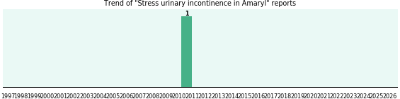 Could Amaryl cause Stress urinary incontinence? Could Amaryl cause Stress urinary incontinence?